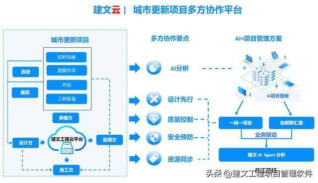城市更新项目管理软件:AI+项目管理能否应急?