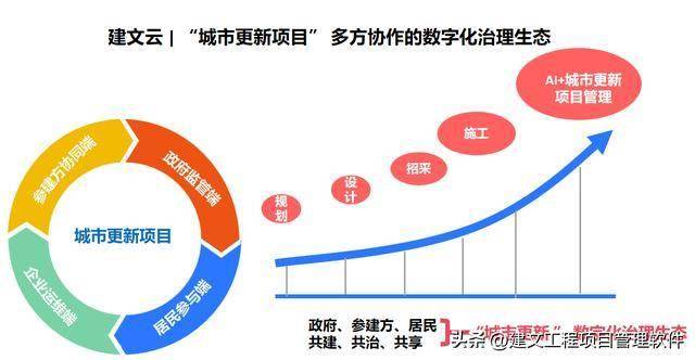 城市更新项目管理软件:AI+项目管理能否应急?